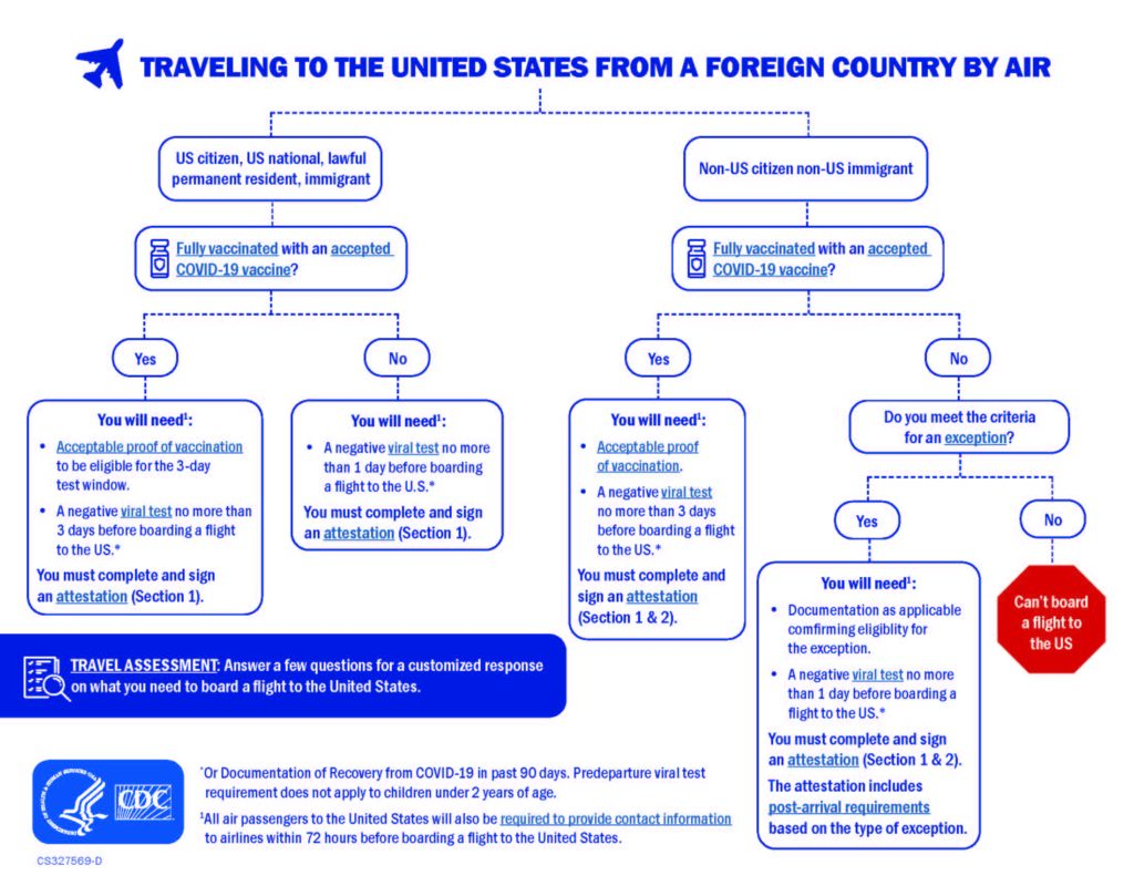 land travel requirements to usa